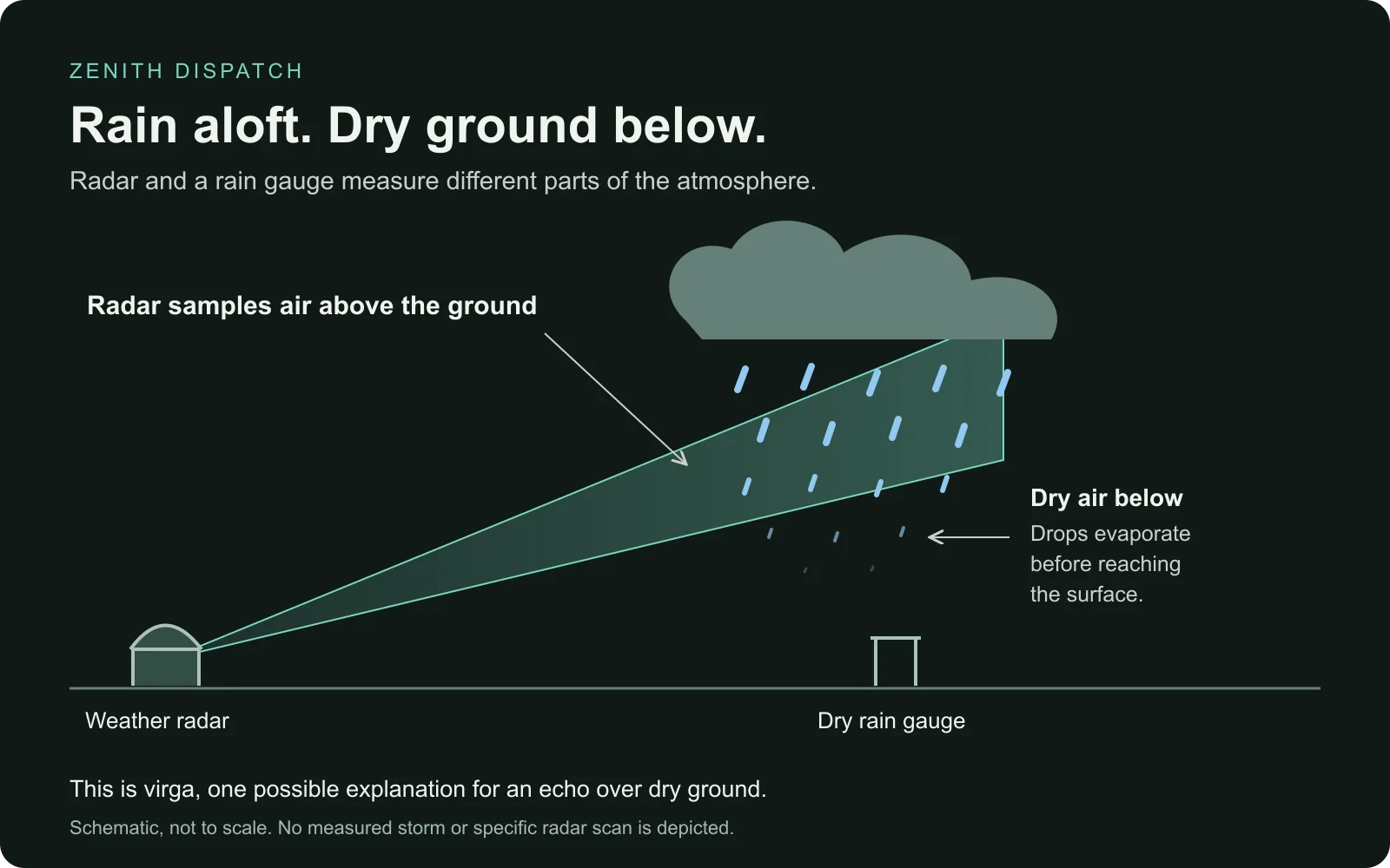 Why does radar show rain when the ground is dry?