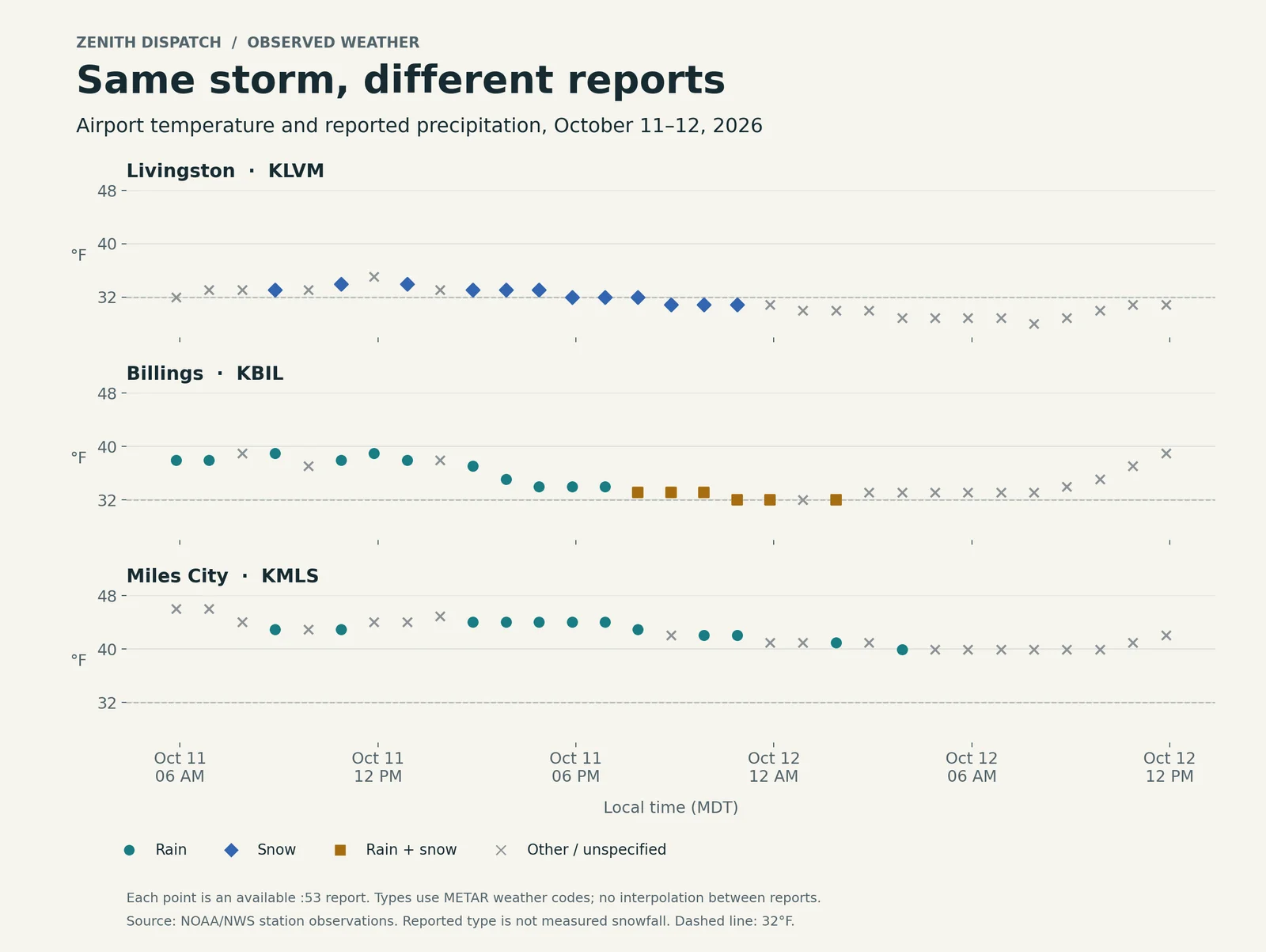 Temperature and precipitation reports at three Montana airports, October 11-12, 2026